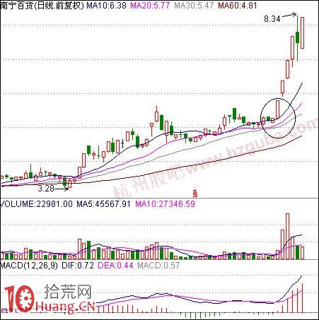 如何買股:險中求富貴-漲停買股法 如何買股:險中求富貴-漲停買股法,拾荒網