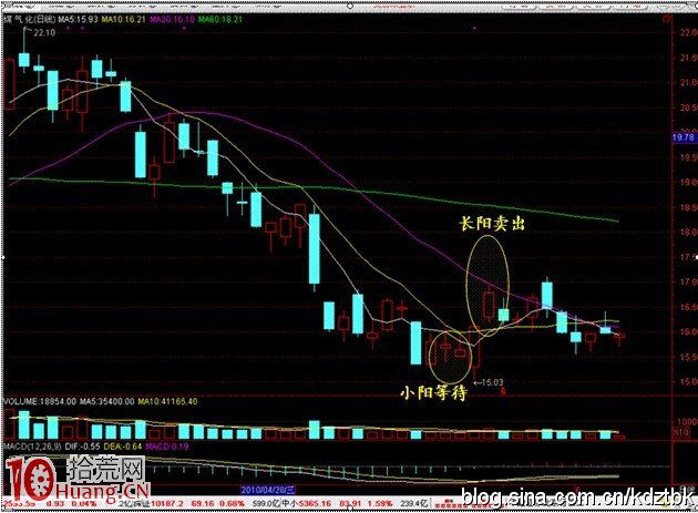 小陽攜量往上排，暴發長陽還沒來,拾荒網