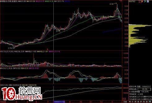 股票籌碼峰基礎知識圖解 1 股票籌碼峰基礎知識圖解 1,拾荒網