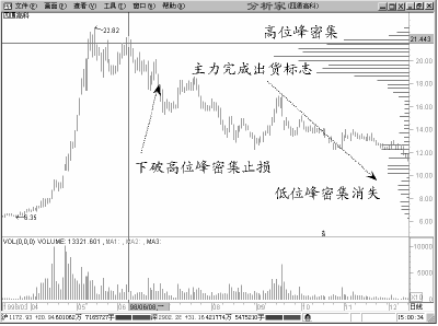 圖解股票跌穿籌碼峰高位密集區要止損 圖解股票跌穿籌碼峰高位密集區要止損,拾荒網