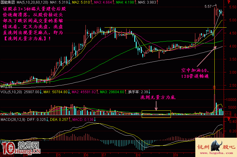 買股套路,洗盤洗到無量為底即可買入(圖解) 買股套路,洗盤洗到無量為底即可買入(圖解),拾荒網