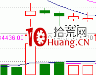 經典K線信號底部形態研究(九):底部大量(圖解) 經典K線信號底部形態研究(九):底部大量(圖解),拾荒網