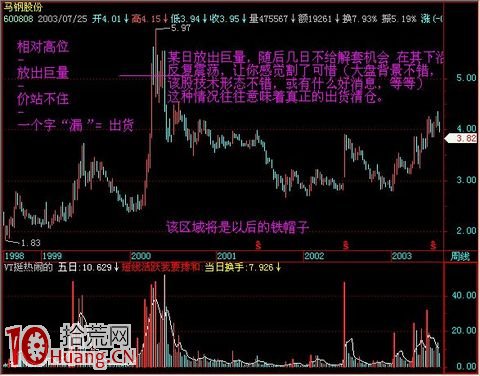 新股民如何觀察成交量的變化(圖解) 新股民如何觀察成交量的變化(圖解),拾荒網