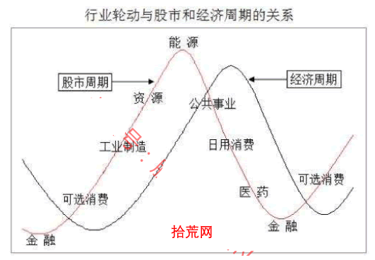 作手江南穩定盈利的低吸戰法教程 3：板塊運行的規律（圖解）,拾荒網