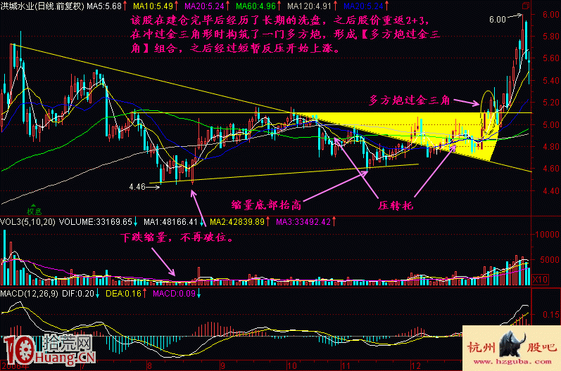 圖解多方炮過金三角買股形態的實戰技巧 圖解多方炮過金三角買股形態的實戰技巧,拾荒網