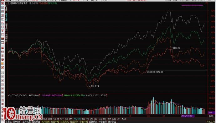 圖解雙底底部反彈與大盤子與流通盤大小的關系 圖解雙底底部反彈與大盤子與流通盤大小的關系,拾荒網
