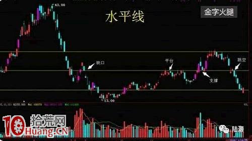 各種經典圖形的趨勢線畫法圖解 各種經典圖形的趨勢線畫法圖解,拾荒網