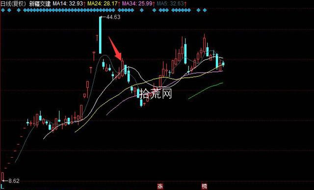 一個超短高手七種常用低吸戰法策略（圖解）,拾荒網