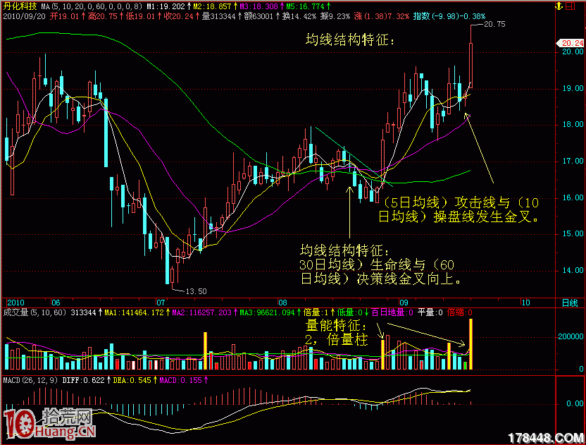 起漲點的標準技術特征與買點分析(圖解) 起漲點的標準技術特征與買點分析(圖解),拾荒網