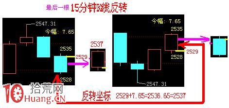 圖解如何用反轉坐標計算反轉時間與上漲空間 圖解如何用反轉坐標計算反轉時間與上漲空間,拾荒網