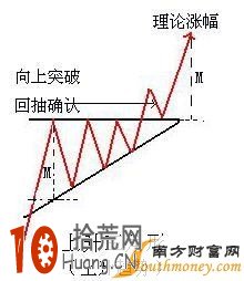 三角形整理形態看盤技巧圖解,拾荒網