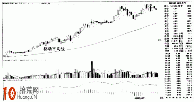 圖解移動平均線是什麼,拾荒網