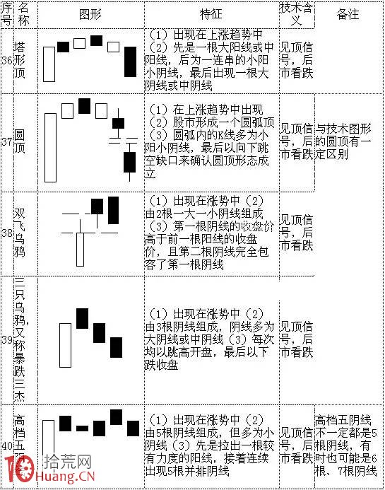 70種典型K線組合形態一覽表與多空資金分析（2）,拾荒網