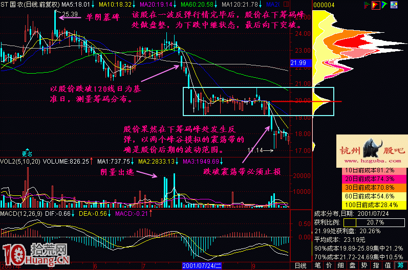 圖解如何用籌碼分析理論解釋下跌中繼形態 圖解如何用籌碼分析理論解釋下跌中繼形態,拾荒網