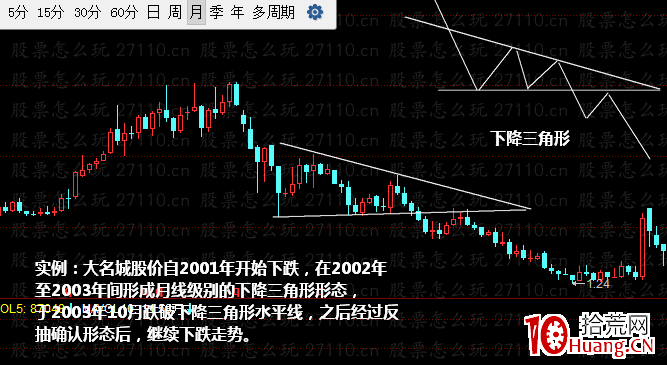 三角形整理形態的買賣操作（圖解）,拾荒網