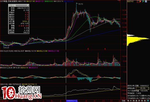 股票籌碼峰基礎知識圖解 3 股票籌碼峰基礎知識圖解 3,拾荒網