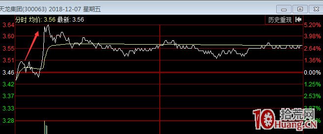 仙人指路戰法，我是這樣用的，出現買點介入即漲停（圖解）,拾荒網