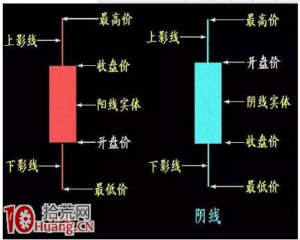 通殺所有證券金融市場的分析工具：K線圖看盤奧秘（圖解）,拾荒網