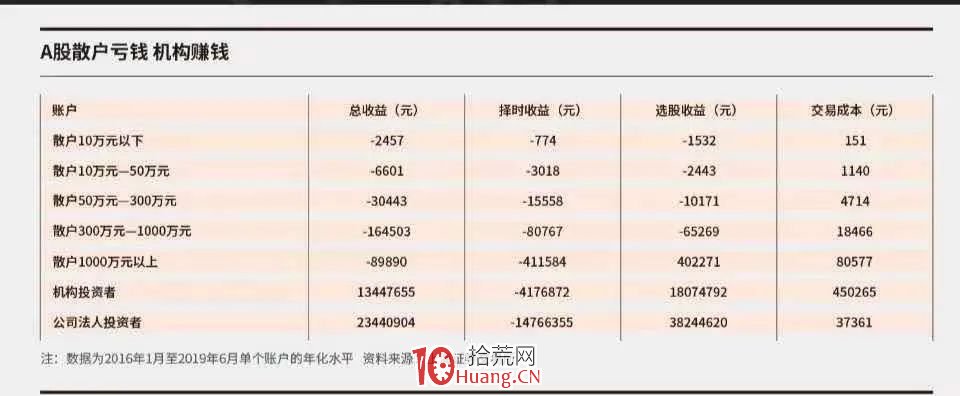 散戶虧錢實錘！多年交易數據揭示真相：從超級小散到超級大散都在虧錢，炒股不如買基金,拾荒網
