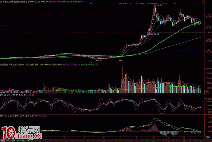 實例圖解指標共振是造就股票主升浪行情的源泉,拾荒網