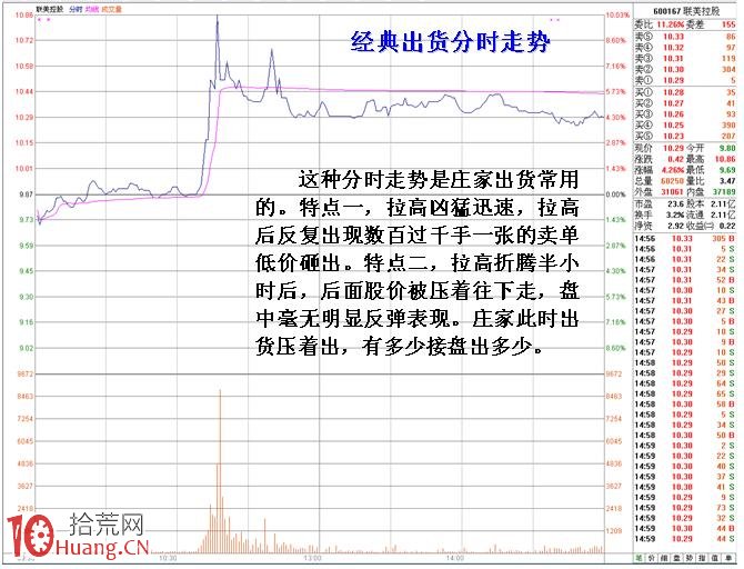 圖解短線小莊如何實施“吸籌、洗盤、拉高、出貨”：拉高與出貨,拾荒網