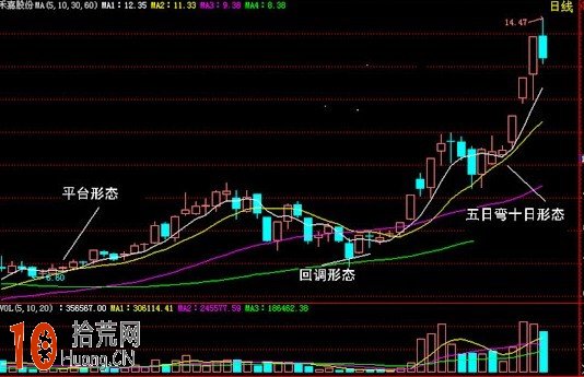 實戰圖解均線3+1買入法,拾荒網
