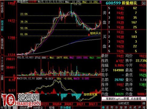 圖解黃金分割點出現分時底背離,為買入信號 圖解黃金分割點出現分時底背離,為買入信號,拾荒網