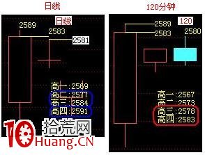15分鐘和5分鐘K線買賣原則(T+0),拾荒網