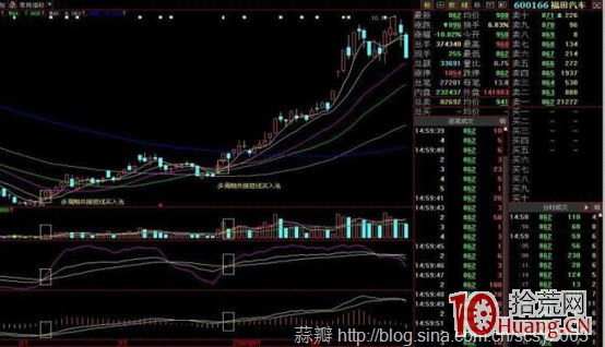 周線多周期共振金叉買入飆升大牛股（圖解）,拾荒網