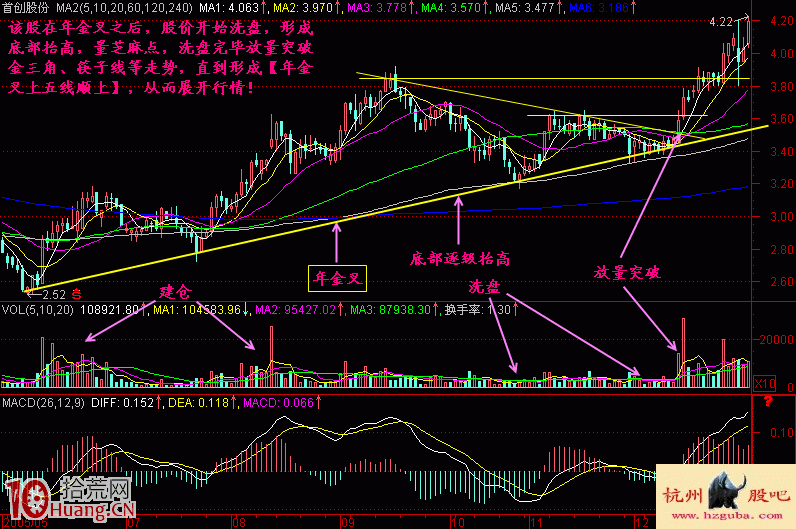 長線大資金建倉的最好指標:均線年金叉(圖解) 長線大資金建倉的最好指標:均線年金叉(圖解),拾荒網