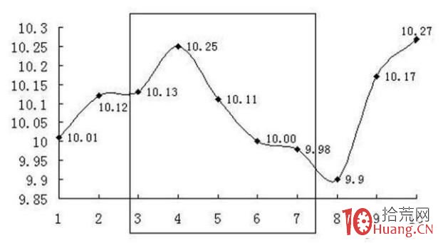 股票均線系統深度瞭解(案例圖解) 股票均線系統深度瞭解(案例圖解),拾荒網