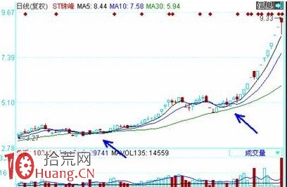 均線老鴨頭形態的變盤臨界點選股,拾荒網