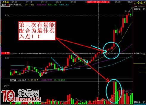 圖解捕捉短線最佳買入點的方法 圖解捕捉短線最佳買入點的方法,拾荒網