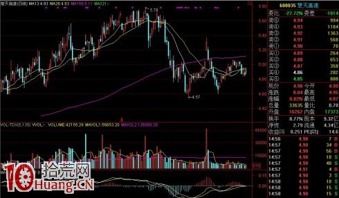 圖解跌幅超10%,某日收長十字下影線的下跌買股法 圖解跌幅超10%,某日收長十字下影線的下跌買股法,拾荒網