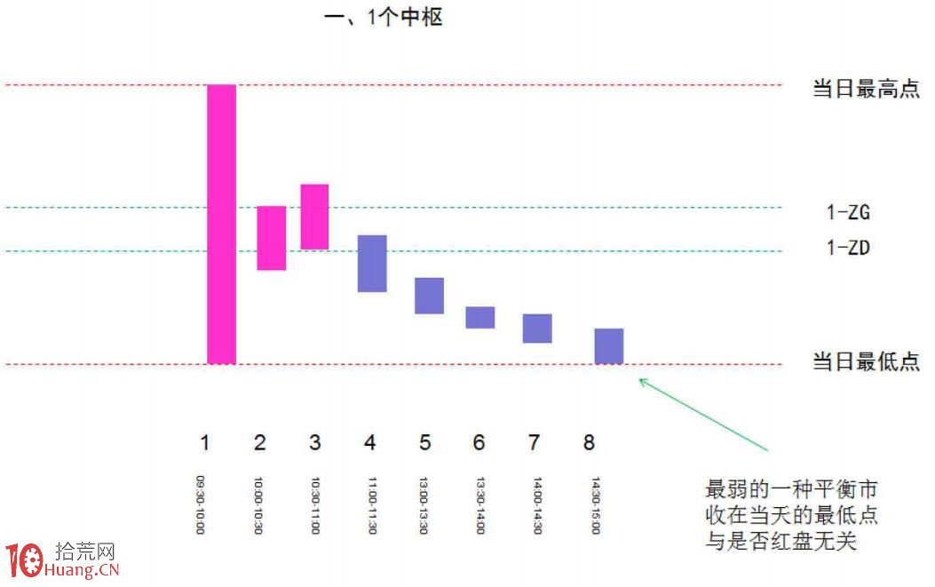 《纏論108課》46:每日走勢的分類(實戰操作策略) 《纏論108課》46:每日走勢的分類(實戰操作策略),拾荒網