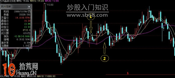 圖解移動平均線的排列組合怎麼看 圖解移動平均線的排列組合怎麼看,拾荒網