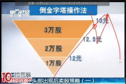 技術賣股一覽圖 技術賣股一覽圖,拾荒網