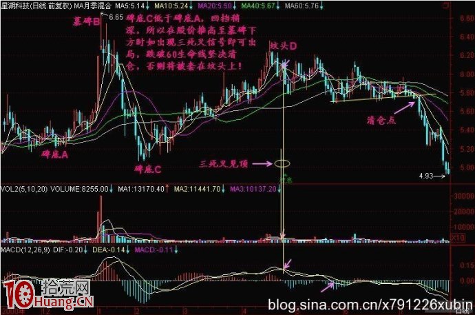新股民看見這種墓碑墳頭K線形態要趕緊賣出(圖解) 新股民看見這種墓碑墳頭K線形態要趕緊賣出(圖解),拾荒網