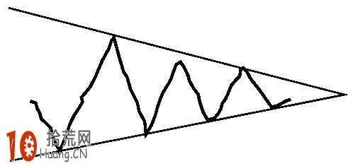 正三角形k線形態圖解及實戰案例（附圖）,拾荒網