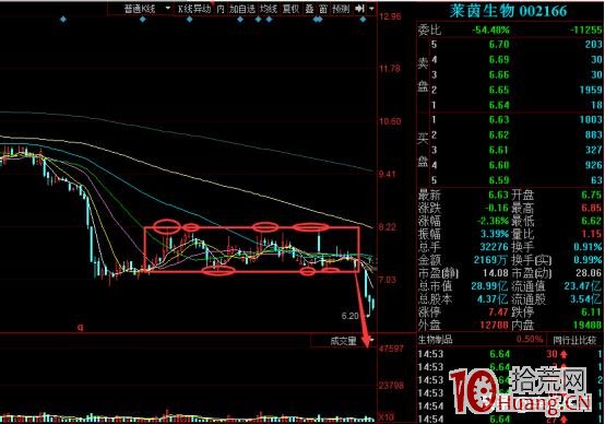 矩形調整形態在震蕩市場的買賣技巧(圖解) 矩形調整形態在震蕩市場的買賣技巧(圖解),拾荒網
