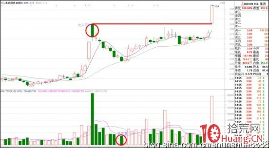 圖解股票大陰線創新高的烏雲蓋頂戰法如何賺錢,拾荒網