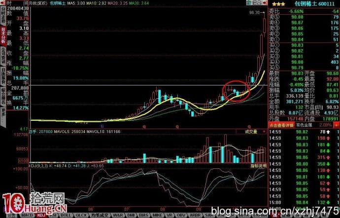 放量過頭,回抽趨盤被(圖解) 放量過頭,回抽趨盤被(圖解),拾荒網