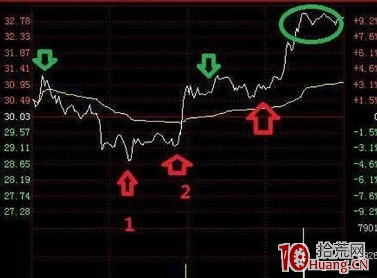 盤中分時做T技術 深度教程（圖解）,拾荒網