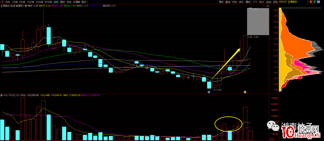 漲價趨勢周期股的選股買入技巧(圖解) 漲價趨勢周期股的選股買入技巧(圖解),拾荒網