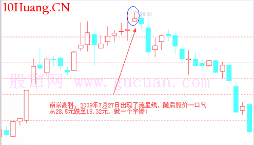 經典K線信號頭部形態研究(五):流星線(圖解) 經典K線信號頭部形態研究(五):流星線(圖解),拾荒網