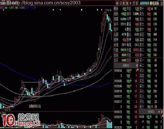 實例圖解平臺突破波段買入法 實例圖解平臺突破波段買入法,拾荒網