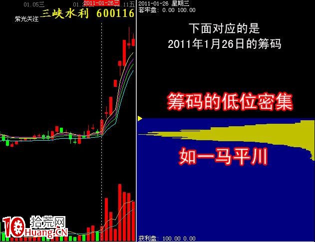 什麼是籌碼的低位密集與高位密集（圖解）,拾荒網