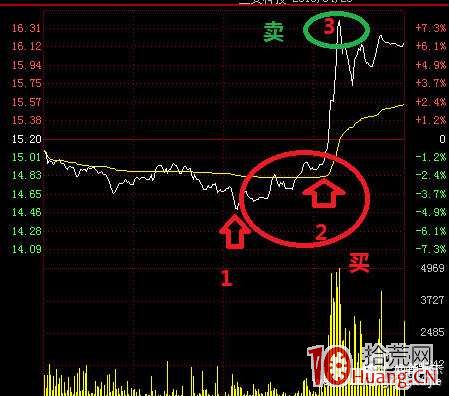 關於盤中T+0交易的做T技巧(圖解) 關於盤中T+0交易的做T技巧(圖解),拾荒網