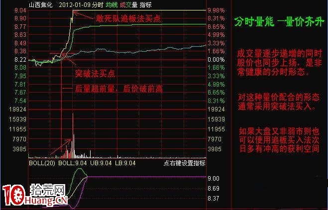 尋找分時最佳買點小秘訣（圖解）,拾荒網