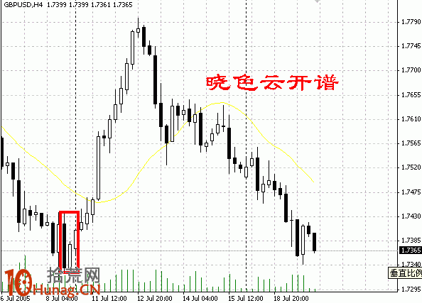 K線圖選股買入形態圖解：低檔急跌後陰孕陽,拾荒網